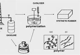 Image result for Rubber Manufacturing Process