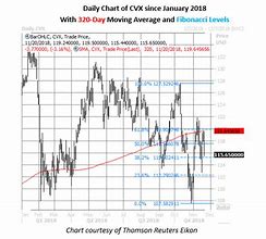 Image result for cvx stock