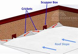 Image result for Saddle Cricket Roof