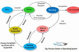 Image result for Operating System Process State Diagram