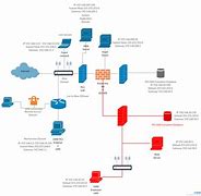 Image result for Network Architecture Diagram with Explanation