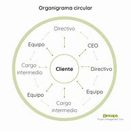 Image result for Estructura Circular