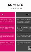Image result for iPhone 5G Modem Chip vs LTE