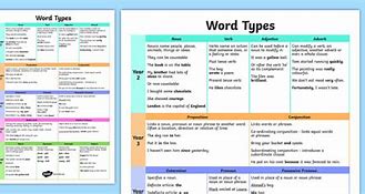 Image result for Word Types