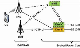 Image result for LTE eNB EPC Structure