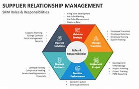 Image result for Supplier Relationship Management Process