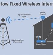 Image result for Fixed Wireless Setup