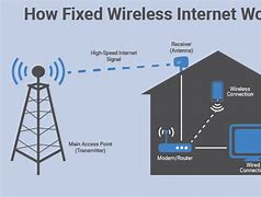 Image result for What Is Fixed Wireless Internet