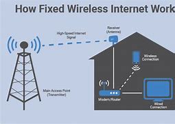 Image result for LTE Wireless Graphics