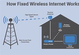 Image result for Wireless Internet Connectivity