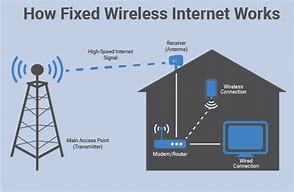 Image result for Wireless Broadband Internet