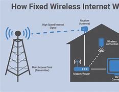 Image result for WiFi Types