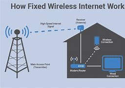 Image result for Fixed Wireless Internet vs Cellular Towers