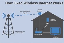 Image result for Wireless Broadband Internet Connection