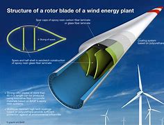 Image result for Wind Turbine Materials