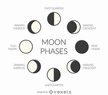 Image result for Moon Diagram