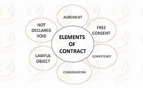 Image result for Six Essential Elements of a Contract