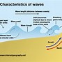 Image result for Constructive vs Destructive Wave