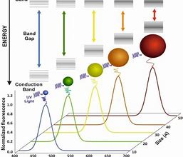 Image result for Quantum Dot Size