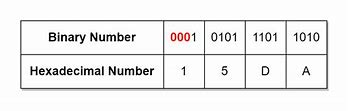 Image result for Hexadecimal Numbering System