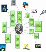 Image result for Isaac Newton Timeline
