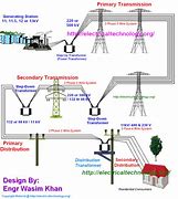 Image result for Telecommunications and Networking ECE
