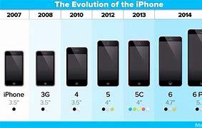 Image result for Different Types of iPhone 4