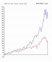 Image result for Costco Stock Price History