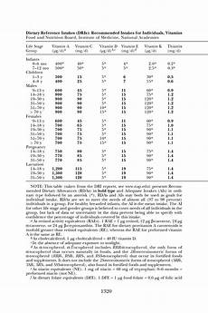 Summary Tables Dietary Reference Intakes Dietary