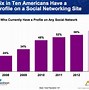 Image result for Twitter Age Demographics