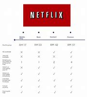Image result for Netflix Plan Malaysia
