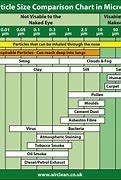 Image result for Particle Size Chart