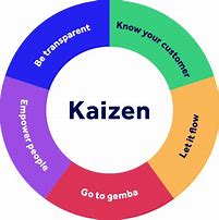 Image result for Kaizen Continuous Improvement