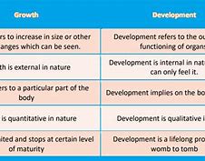 Image result for Difference Between Growth and Development