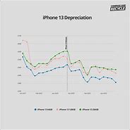 Image result for iPhone 13 Depreciation Rate