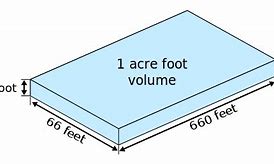 Image result for Linear Feet of an Acre