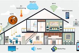 Image result for 360 Smart Home System Design