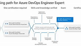 Image result for Azure DevOps Engineer Expert