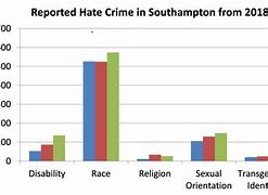 Image result for uk hate crime statistics 2020