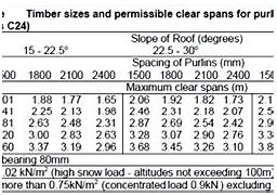 Image result for Rafter Tables Chart