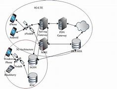 Image result for 4G LTE Network Design