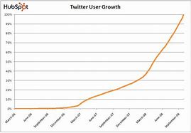 Image result for Twitter User Statistics