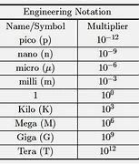 Image result for Milli Scientific Notation