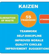 Image result for Kaizen 5S Framework