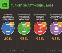 Image result for Turkey Smartphone Market