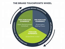 Image result for Brand Touchpoint Wheel