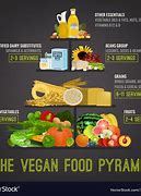 Image result for Vegan Food Pyramid