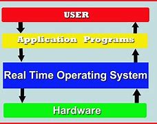 Image result for Real-Time Operating System in World