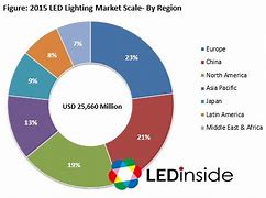 Image result for LED Market Brand Share