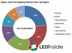 Image result for LED Market Share